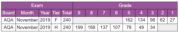 2017 GCSE Maths Grade Boundaries (AQA), Maths