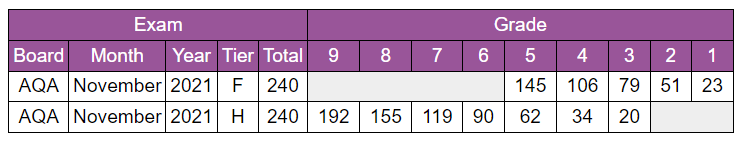 Edexcel IGCSE Maths Higher Grade Boundaries (9-1 & Legacy) - April