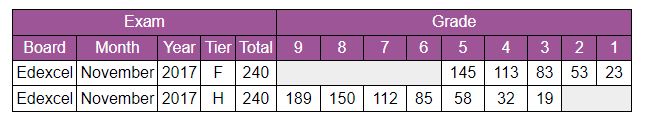 Grade Boundaries Edexcel International GCSE (9-1) January 2021, PDF, Schools