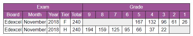 Edexcel IGCSE Mathematics Higher (9-1) Grade Boundaries - December