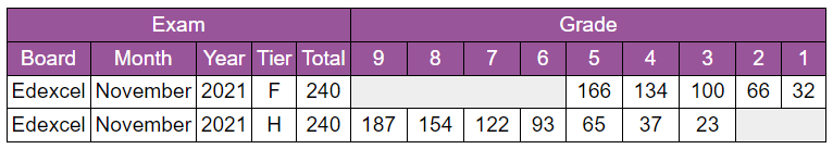 2017 GCSE Maths Grade Boundaries (Edexcel), Maths