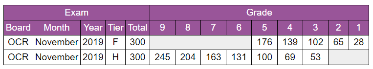 Foundation tier or Higher tier? Things to consider for GCSE (9-1)  Mathematics - Neil Ogden